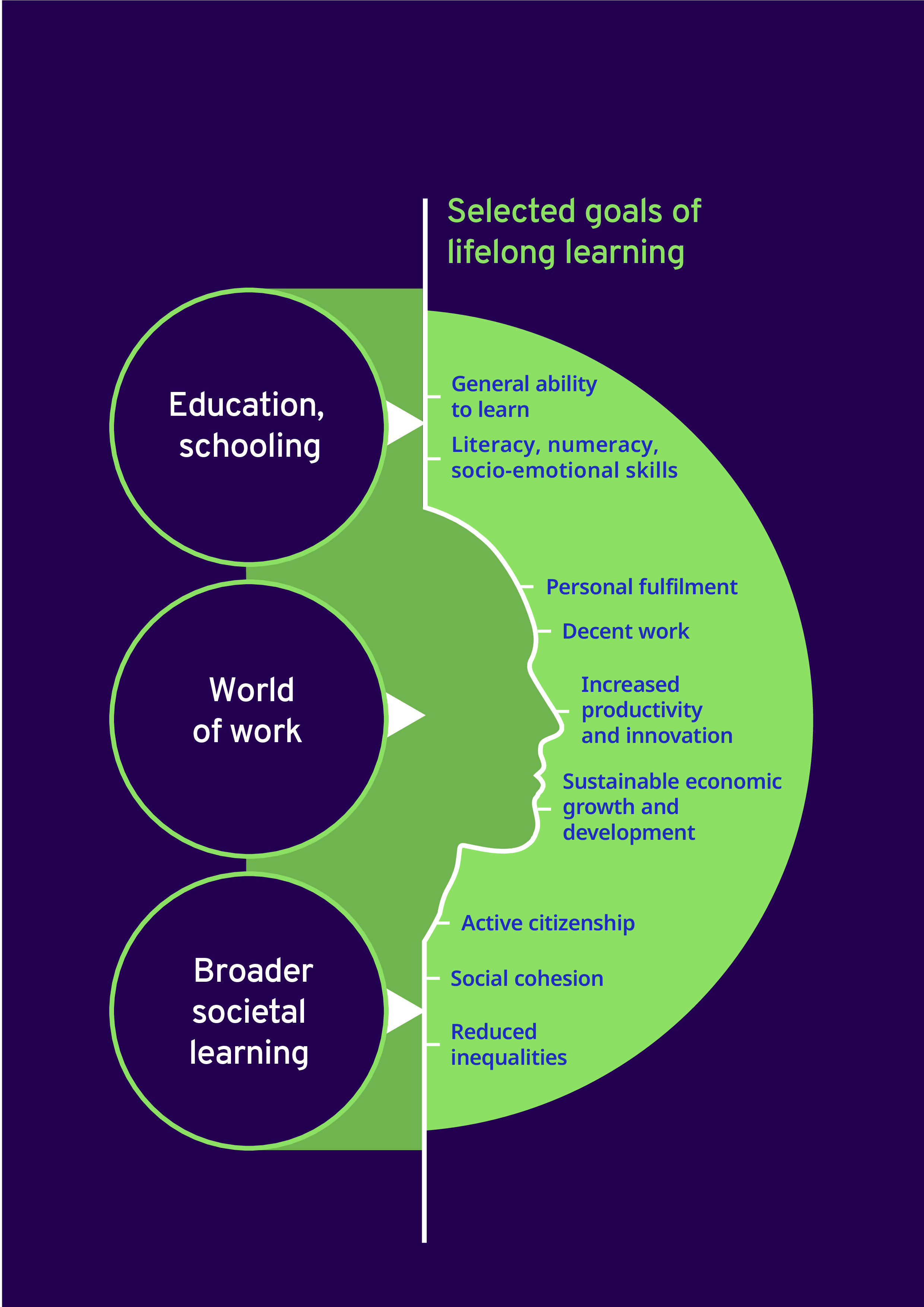 A flowchart shows a conceptual framework for lifelong learning where three domains are related to selected goals for lifelong learning. 1. Education and schooling is related to the general ability to learn, and the goal of literacy, numeracy and socio-emotional skills. 2. The World of Work is related to personal fulfilment, decent work, increased productivity and innovation, and sustainable economic growth and development. 3. Broader societal learning is related to active citizenship and collective organization, as well as social cohesion.